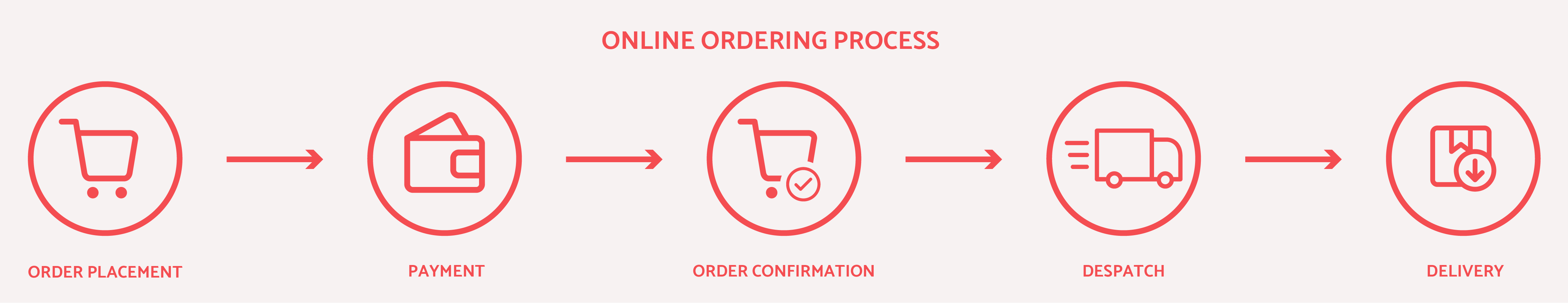 Online Ordering Process